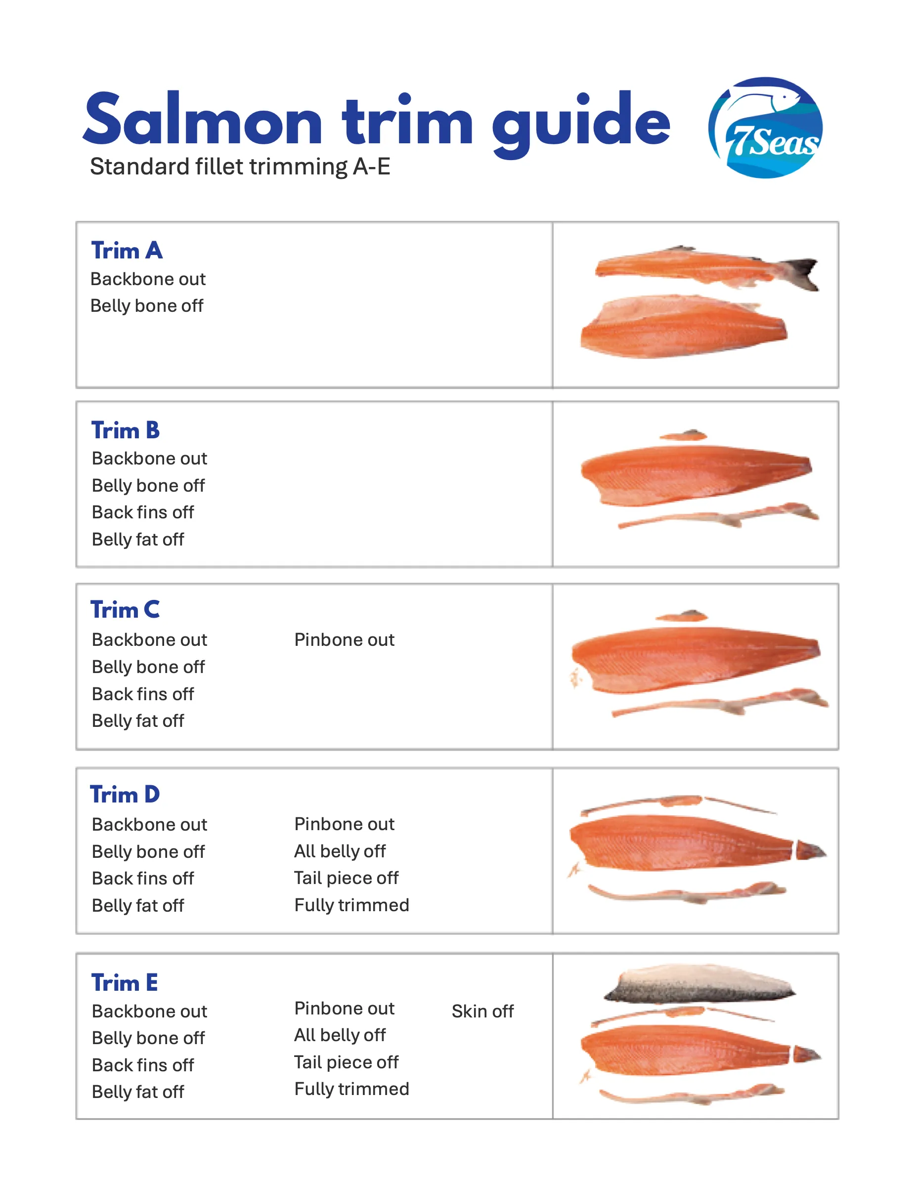 Salmon trim guide. Trim A: backbone out, belly bone off. Trim B: adds back fins off and belly fat off. Trim C: adds pin bones out. Trim D: adds all belly off and tail piece off, fully trimmed. Trim E: Trim D with the skin off.